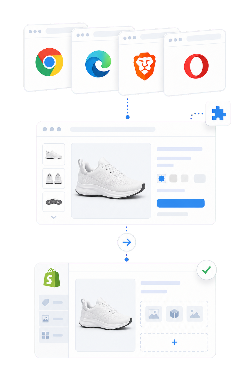 Fluxul extensiei EcomFlux din browser spre Shopify Page Builder